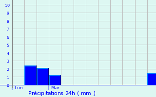 Graphique des précipitations prvues pour Montperreux