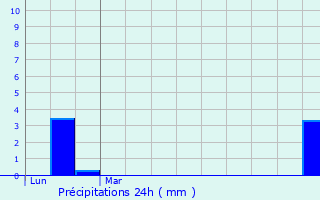 Graphique des précipitations prvues pour Wahlbach
