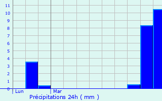 Graphique des précipitations prvues pour Esclandes