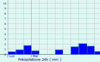 Graphique des précipitations prvues pour Saint-Bihy