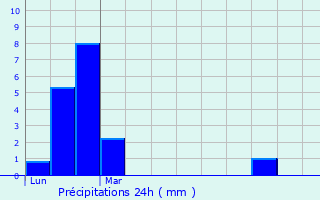 Graphique des précipitations prvues pour La Trinit-sur-Mer