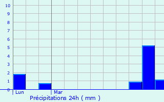 Graphique des précipitations prvues pour Doignies