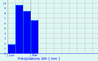 Graphique des précipitations prvues pour Brixham