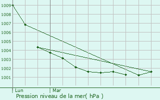Graphe de la pression atmosphrique prvue pour La Haute-Chapelle