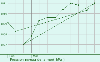 Graphe de la pression atmosphrique prvue pour Malbosc