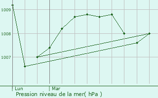 Graphe de la pression atmosphrique prvue pour Magny-Lormes