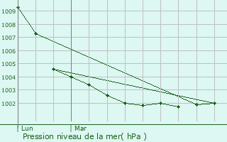Graphe de la pression atmosphrique prvue pour La Chapelle-Anthenaise