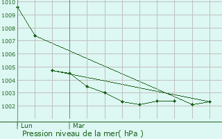 Graphe de la pression atmosphrique prvue pour Gennes-sur-Glaize