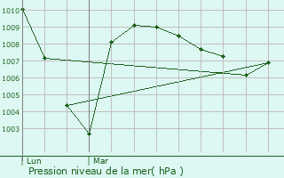 Graphe de la pression atmosphrique prvue pour Prchacq-Navarrenx