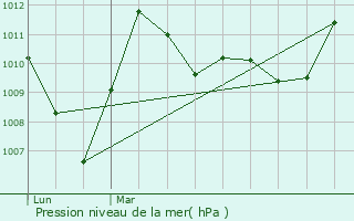 Graphe de la pression atmosphrique prvue pour La Giettaz