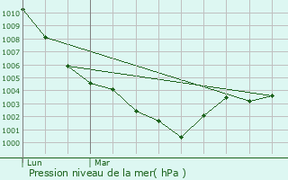 Graphe de la pression atmosphrique prvue pour Friville-Escarbotin
