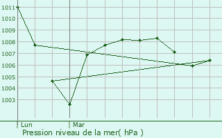 Graphe de la pression atmosphrique prvue pour Scieurac-et-Flours