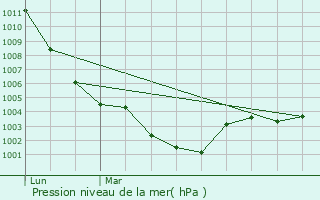 Graphe de la pression atmosphrique prvue pour Fort-la-Folie