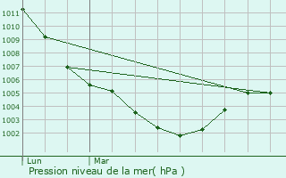 Graphe de la pression atmosphrique prvue pour Ayette