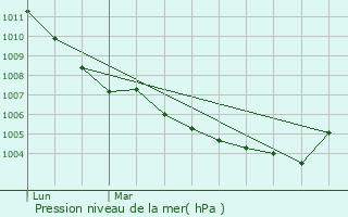 Graphe de la pression atmosphrique prvue pour Drimmelen