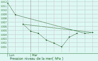 Graphe de la pression atmosphrique prvue pour Vallangoujard
