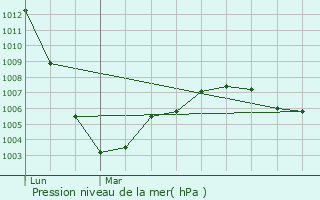 Graphe de la pression atmosphrique prvue pour Saint-Vincent-de-Cosse