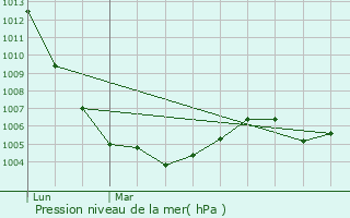 Graphe de la pression atmosphrique prvue pour La Saunire