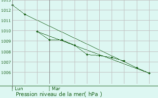 Graphe de la pression atmosphrique prvue pour Ennepetal