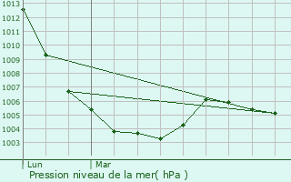 Graphe de la pression atmosphrique prvue pour Corquoy