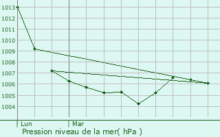Graphe de la pression atmosphrique prvue pour Le Crest