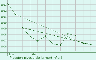 Graphe de la pression atmosphrique prvue pour Saint-Amans-Soult