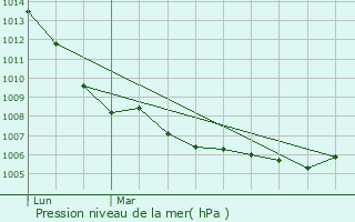 Graphe de la pression atmosphrique prvue pour Esch-sur-Alzette