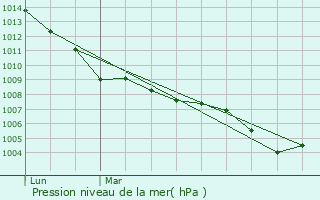 Graphe de la pression atmosphrique prvue pour Geiswiller