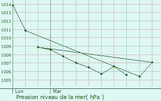 Graphe de la pression atmosphrique prvue pour Baffie