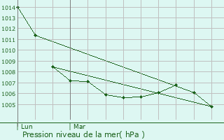 Graphe de la pression atmosphrique prvue pour pertully