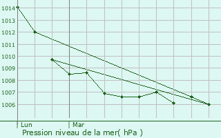 Graphe de la pression atmosphrique prvue pour Saint-Valbert