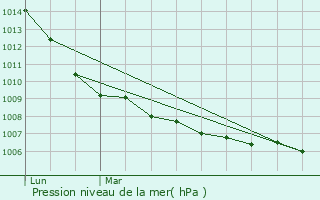 Graphe de la pression atmosphrique prvue pour Esclandes