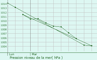 Graphe de la pression atmosphrique prvue pour Rottweil