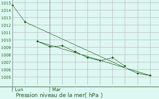 Graphe de la pression atmosphrique prvue pour Saint-Christophe-et-le-Laris