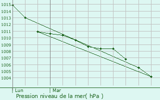 Graphe de la pression atmosphrique prvue pour Cabrires-d
