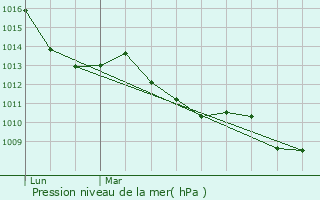 Graphe de la pression atmosphrique prvue pour Cervires