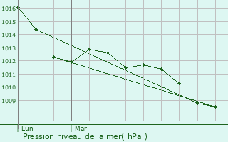 Graphe de la pression atmosphrique prvue pour Agrate Brianza