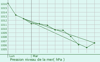 Graphe de la pression atmosphrique prvue pour Domat