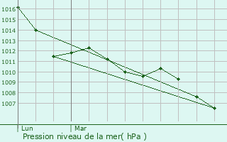 Graphe de la pression atmosphrique prvue pour Cruis