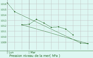 Graphe de la pression atmosphrique prvue pour Bregnano