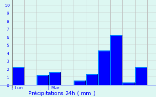 Graphique des précipitations prvues pour Comiac