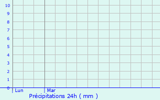 Graphique des précipitations prvues pour Mmbris