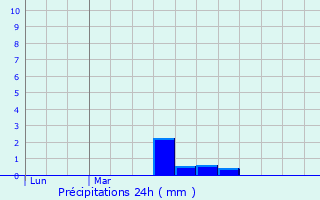 Graphique des précipitations prvues pour Blonville-sur-Mer