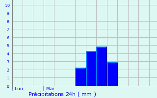 Graphique des précipitations prvues pour Mzires-au-Perche