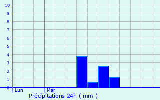 Graphique des précipitations prvues pour Lanc