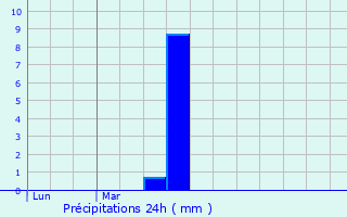 Graphique des précipitations prvues pour Zwolle