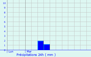 Graphique des précipitations prvues pour Vieuvy