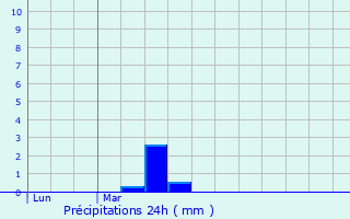 Graphique des précipitations prvues pour Niafles