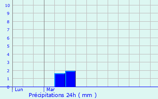 Graphique des précipitations prvues pour Montbronn
