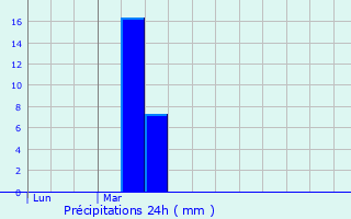 Graphique des précipitations prvues pour Rheinfelden